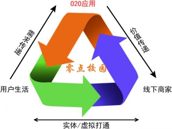 校园O2O模式对比 校园商城有什么发展前景?