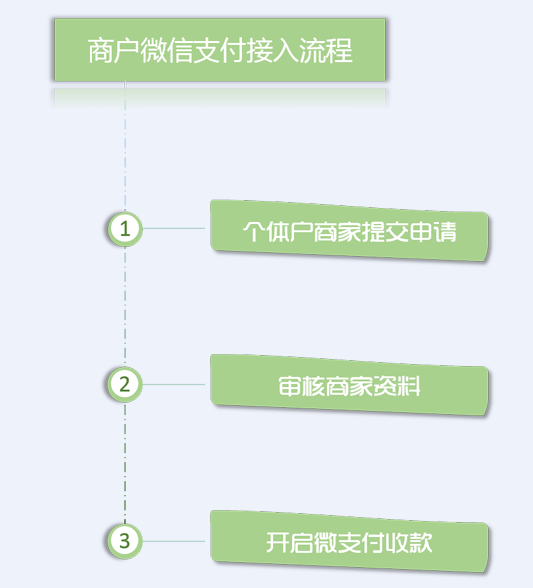优户即日受理开通&ldquo;个体对私&rdquo;微信支付帐号