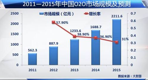 瓜分中国o2o市场的18大领域