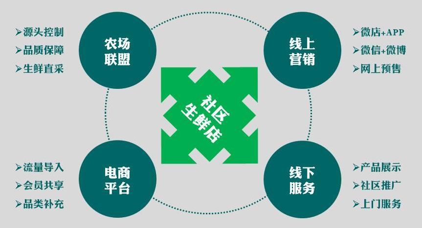 农业o2o探索&ldquo;互联网+农业&rdquo;大生态