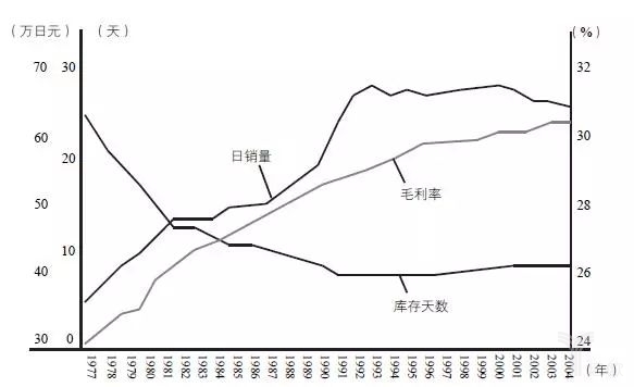 图17-11的日销量、毛利率、库存天数