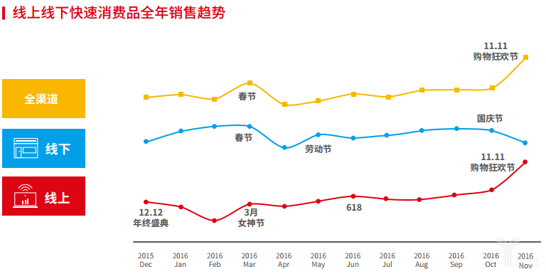 尼尔森:线上线下快速消费品全年销售趋势